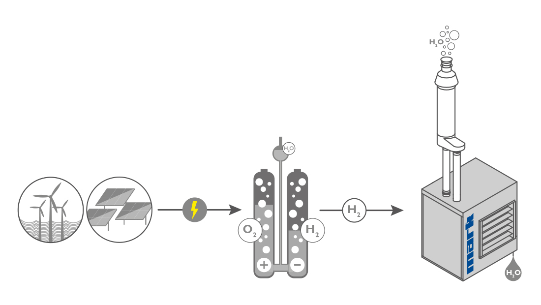 Door middel van elektrolyse kan deze zonne-energie omgezet worden in waterstof. Waterstof kan zowel als opslagmedium fungeren als getransporteerd worden.